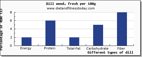 nutritional value and nutrition facts in dill per 100g